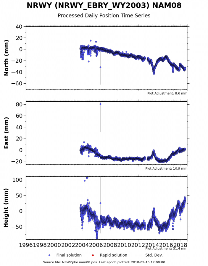 GPS graphs